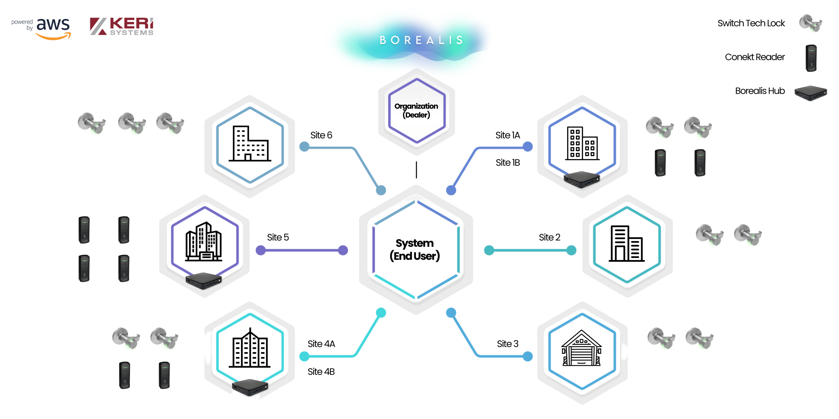 Copy of System diagram with Switch Tech